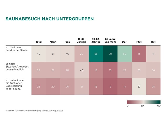 Sauna-Graben statt Röstigraben: Deutschschweizer saunieren lieber textilfrei