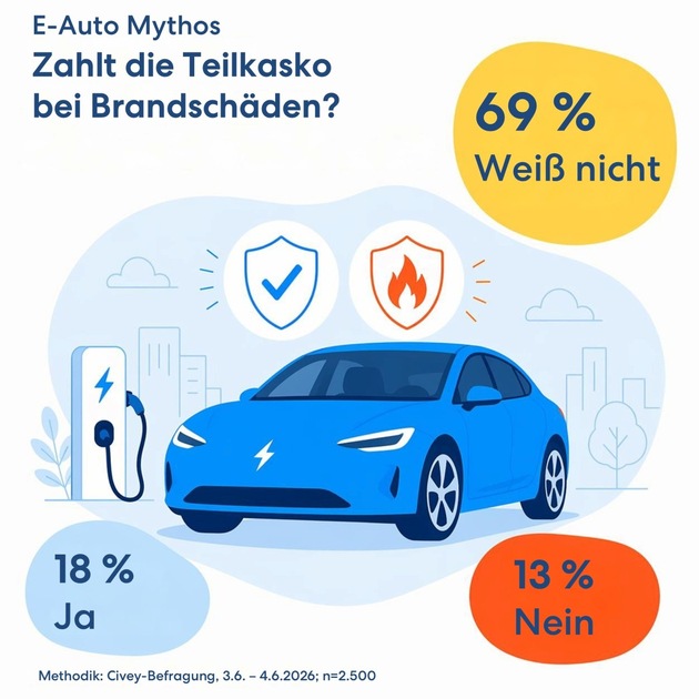 Brand-Mythen rund um E-Autos weit verbreitet