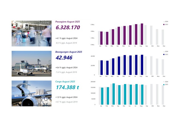 Fraport-Verkehrszahlen im August 2025: Passagier- und Cargoaufkommen legt zu