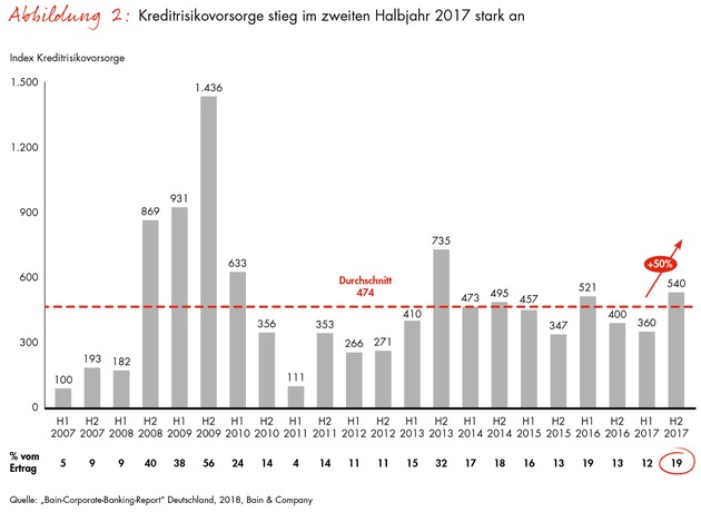 Corporate-Banking-Index von Bain / Talfahrt im Firmenkundengeschäft der Banken beschleunigt sich