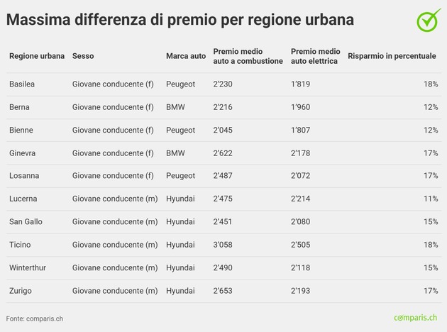Comunicato stampa: Auto elettriche: assicurazione più conveniente, ma non per tutti