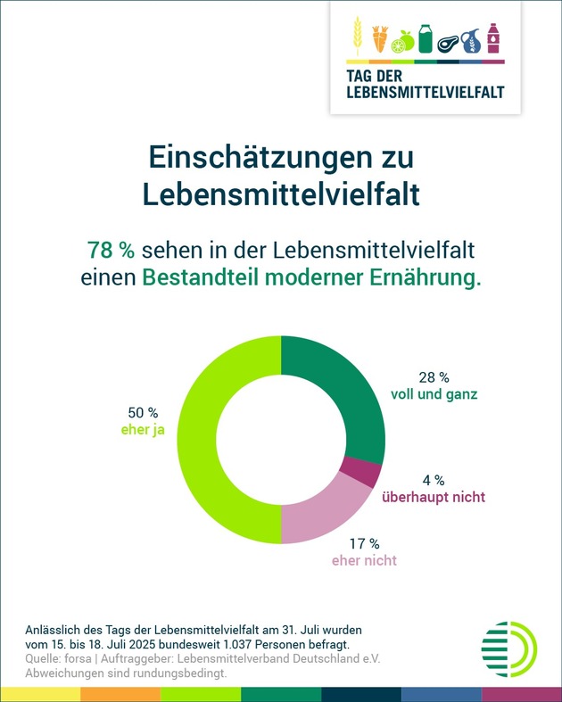 Repräsentative Umfrage: Große Mehrheit schätzt Lebensmittelvielfalt in Deutschland