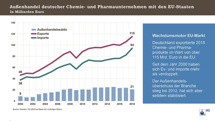 Die chemisch-pharmazeutische Industrie setzt sich für starke EU ein: Ja zu Europa! (FOTO)