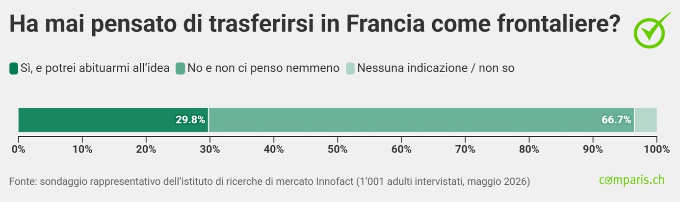 Comunicato stampa: Mentre si discute sull&rsquo;immigrazione,   92&rsquo;400 svizzeri francesi vogliono lasciare la Svizzera