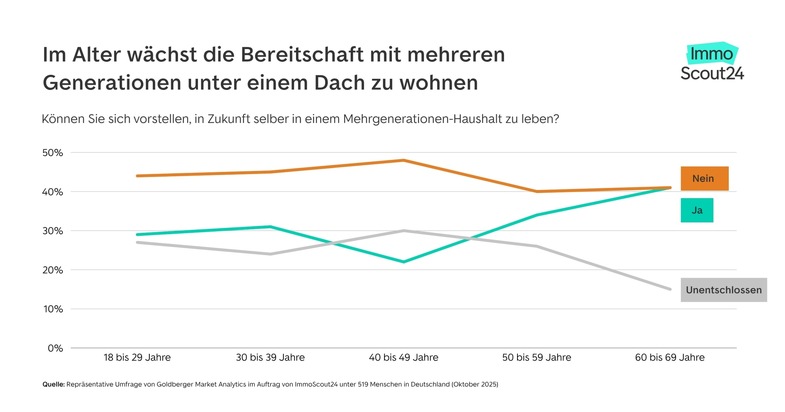 Mehrgenerationenwohnen: unbeliebt, aber für das eigene Alter gewünscht