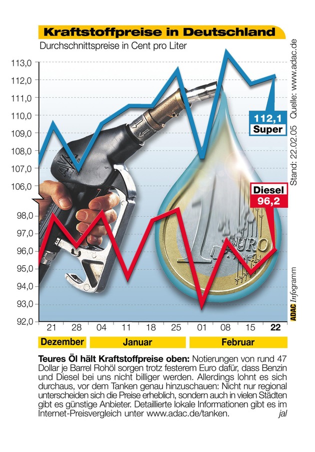 ADAC-Grafik: Aktuelle Kraftstoffpreise in Deutschland