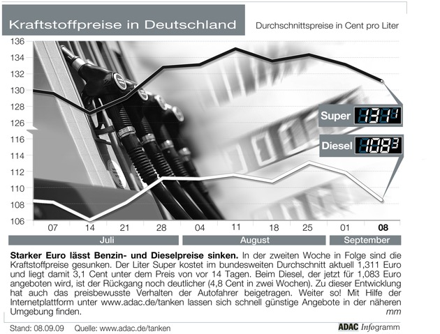 ADAC-Grafik: Aktuelle Kraftstoffpreise in Deutschland (Mit Grafik)