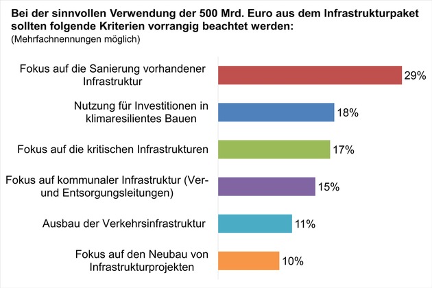 Ingenieure fordern: Vorrang für Sanierung der vorhandenen Infrastruktur