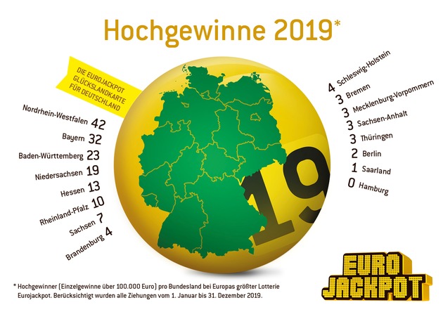 Rekordgewinn von 63,2 Millionen Euro in Rheinland-Pfalz / Eurojackpot-Millionäre 2019: Die Hälfte kommt aus Deutschland