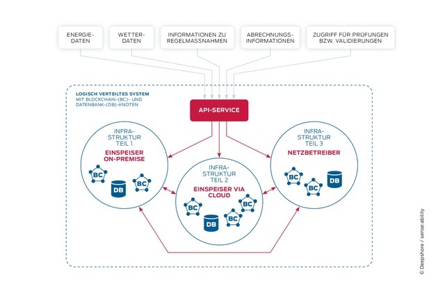 Deepshore GmbH: Energiewende braucht Digitalisierung und sichere Kommunikation / Abrechnung von Solar- und Windanlagen mit Deepshore Cloud Compliance für grüne Energie