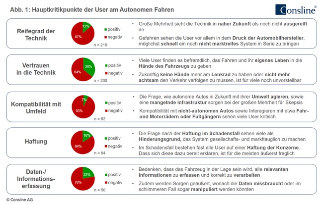 Studie: Autonomes Fahren stößt auf große Vorbehalte / Überraschende Leistungsunterschiede bei Assistenzsystemen der Premiummarken