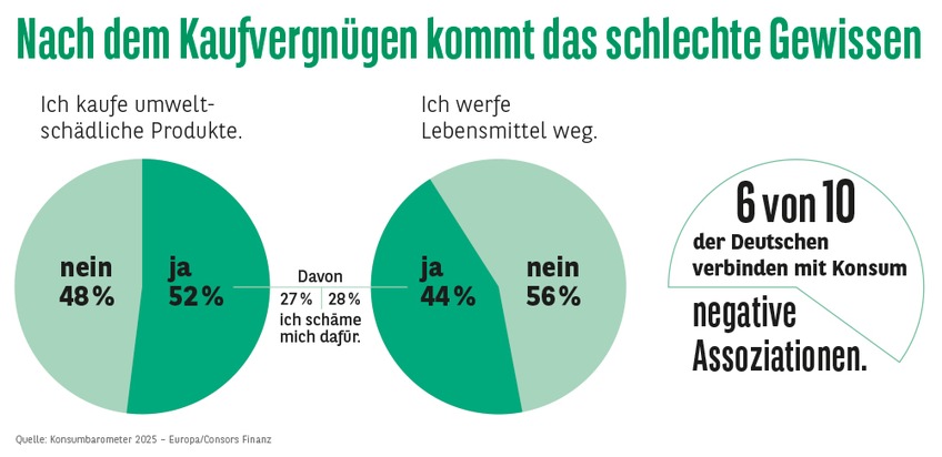 Consors Finanz BNP Paribas: Consors Finanz Studie - Nach dem Kaufvergnügen kommt das schlechte Gewissen
