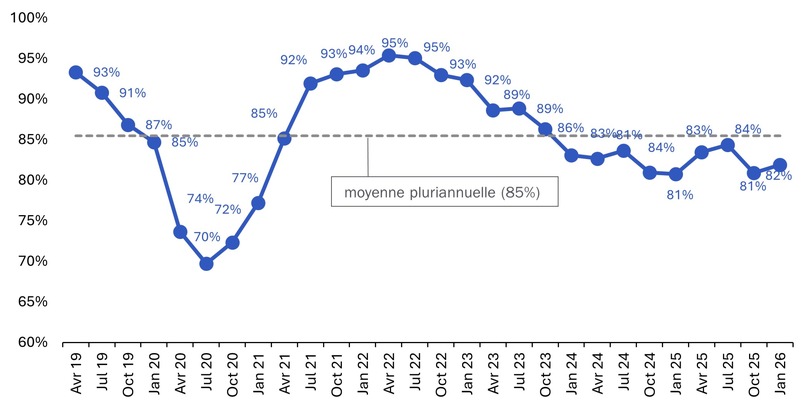 Pers&eacute;v&eacute;rance plut&ocirc;t que relance &ndash; les PME MEM continuent de lutter contre les vents contraires