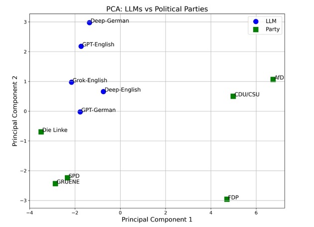 Wie politisch neutral sind ChatGPT &amp; Co?