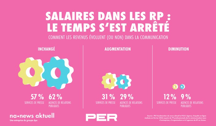 news aktuell (Schweiz) AG: PR-Trendmonitor 2026: Peu de mouvements sur les salaires