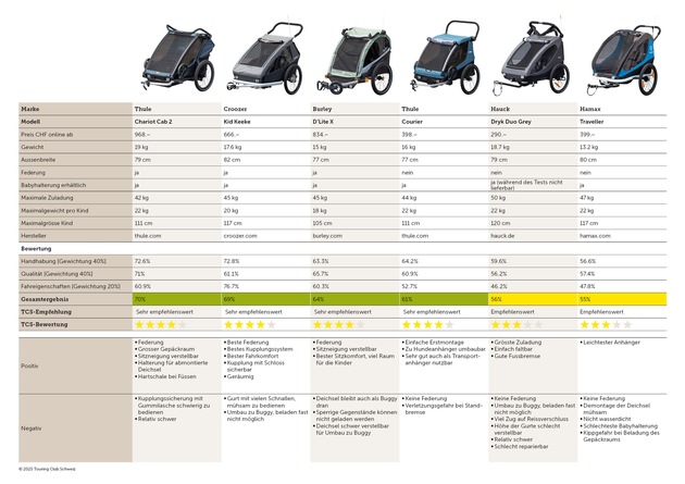 Veloanhänger im Test: Kein Modell ohne Schwächen