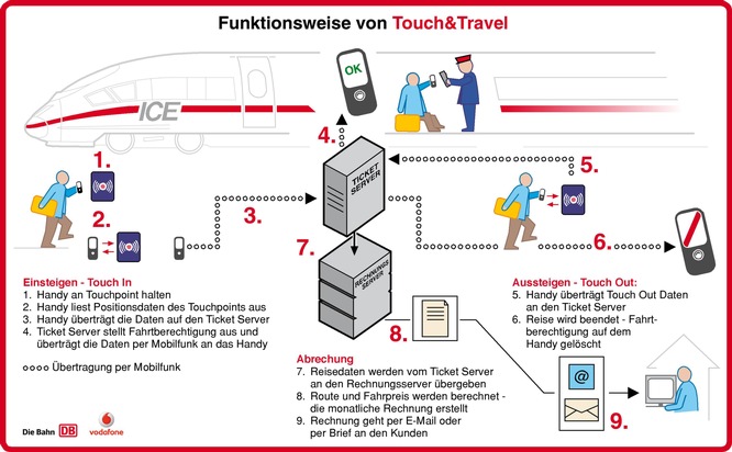 Mobiltelefon als Bahn- und Busfahrkarte / Deutsche Bahn und Vodafone entwickeln neues elektronisches Ticket - Pilotprojekt startet im Oktober - Bezahlsystem verbessert Kundenkomfort