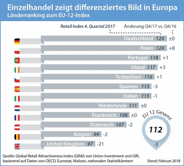 Einzelhandel: Differenziert investieren im globalen Aufschwung - 
Neuer Index von Union Investment analysiert die Attraktivität der Top-17-Märkte