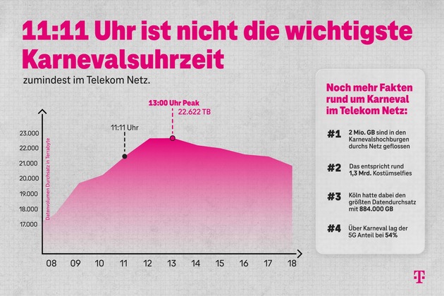 D&uuml;sseldorf Helau: Datenverbrauch an Karneval auf Rekordniveau
