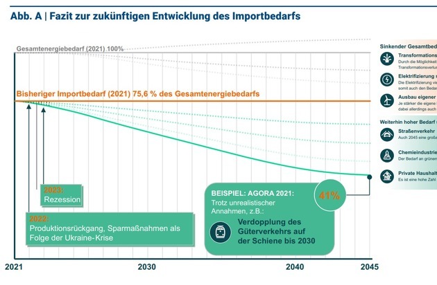 Friedrich-Naumann-Stiftung für die Freiheit: Erste Diskussion neuer Studie zu Nachhaltigen Energieimporten / Neue Szenarien für Energieimporte zur Erreichung von Klimazielen, Nachhaltigkeitszielen, Abbau von geopolitischen Risiken und Wohlstand