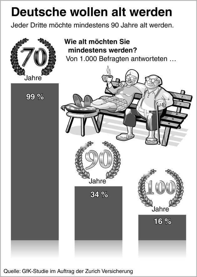 Deutsche wollen alt werden: Jeder Dritte möchte mindestens das 90. Lebensjahr erreichen - zu wenige tun aber genug dafür (mit Bild)