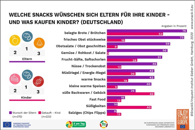 Studie zu Erwartungen von Eltern und Ernährungsverhalten an Schulen in Deutschland und Österreich / Zwischen Wunsch und Wirklichkeit: Ausgewogene Ernährung und Schulverpflegung