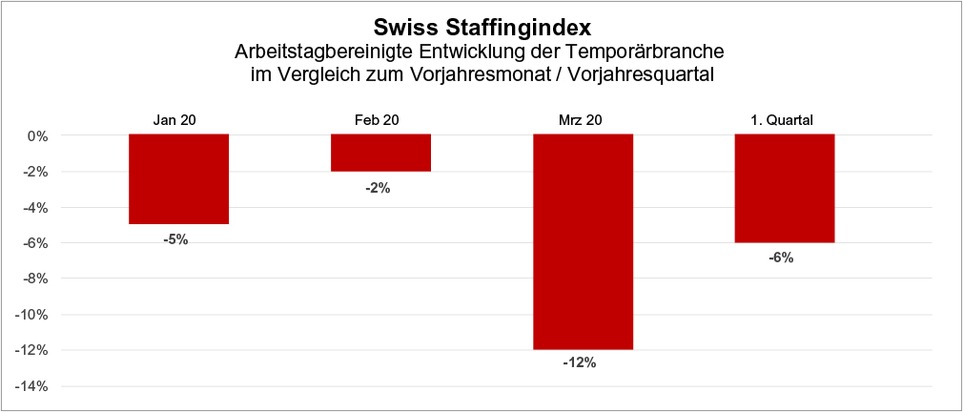 Swiss Staffingindex - Krachendes Corona-Minus: 12 Prozent Einbruch bereits im März