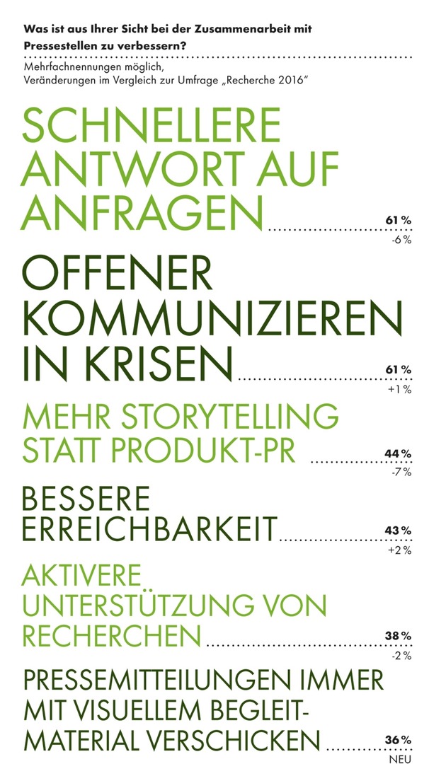 BLOGPOST Recherche 2018: Was sich Journalisten von Pressestellen wünschen