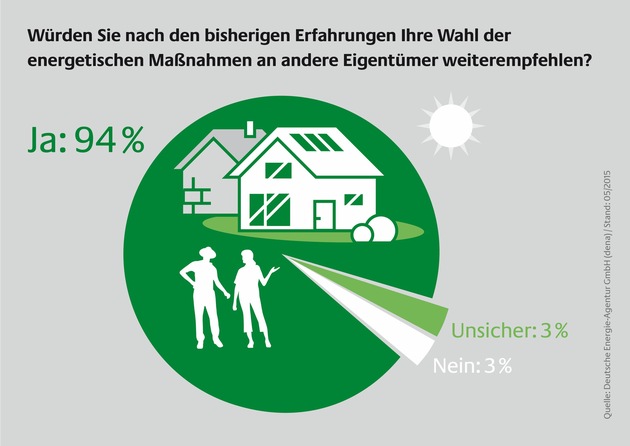 dena-Umfrage: 94 Prozent der Effizienzhausbesitzer würden ihre Modernisierungsmaßnahmen weiterempfehlen / Verbessertes Wohlbefinden überzeugt Modernisierer