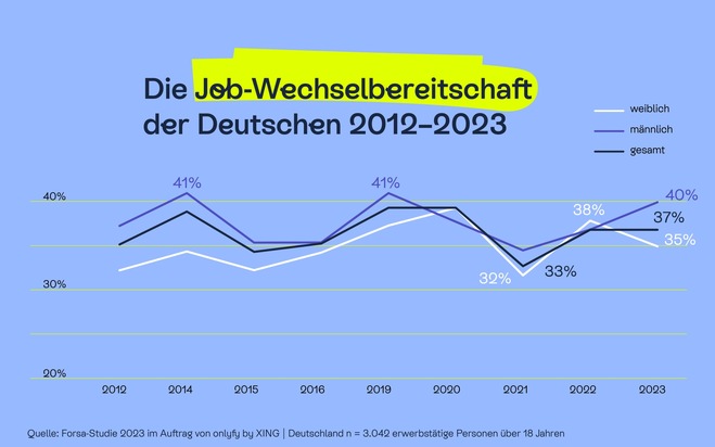 Langzeitstudie von onlyfy by XING: Die Wechselbereitschaft deutscher Beschäftigter pendelt sich auf hohem Niveau ein