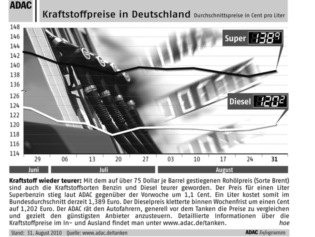 ADAC-Grafik: Aktuelle Kraftstoffpreise in Deutschland (mit Bild)