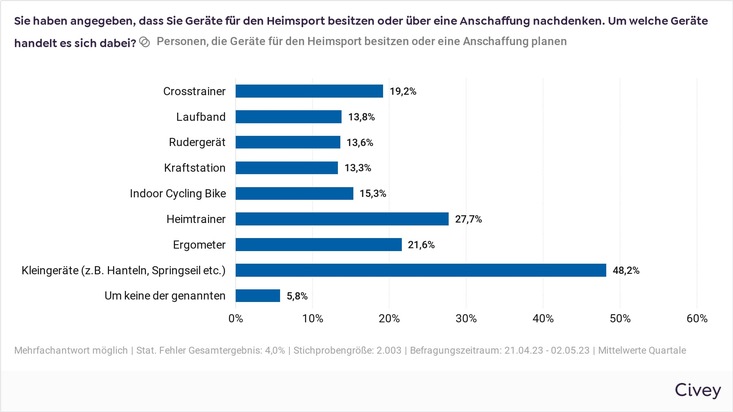 Pressemitteilung: Studie „Facetten des Heimsports“ von Kettler Sport zum Fitnessverhalten in Deutschland