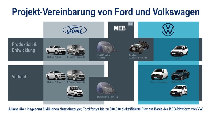 Ford-Werke GmbH: Volkswagen und Ford unterzeichnen Verträge für globale Allianz für leichte Nutzfahrzeuge, Elektrifizierung und autonomes Fahren