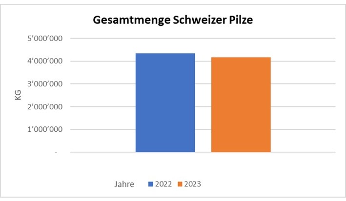 Halbjahresstatistik Verband Schweizer Pilzproduzenten VSP