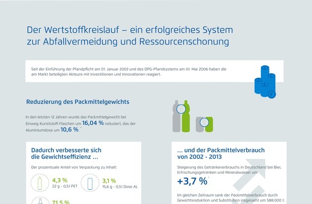 EinWeg mit Pfand: eine Erfolgsgeschichte - EinWeg mit Pfand