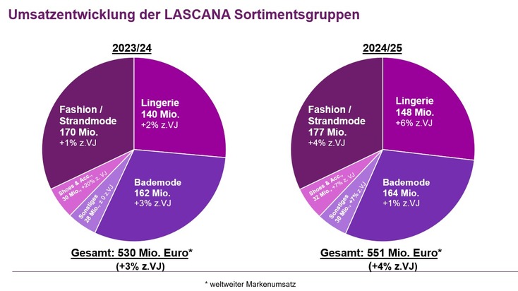 Jahresbilanz: LASCANA mit zehntem Rekordjahr in Folge