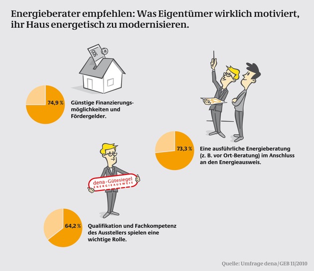 Energieausweis 2.0 / Umfrage belegt: Mehrheit der Energieberater spricht sich für Weiterentwicklung des Energieausweises aus (mit Bild)