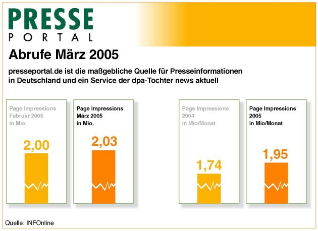 Abrufzahlen von Presseportal.de im März weiter gestiegen