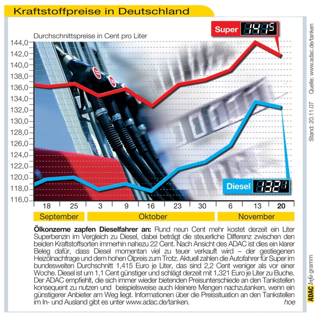 ADAC-Grafik: Aktuelle Kraftstoffpreise in Deutschland