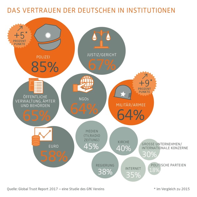 Vertrauen der Deutschen in Sicherheitskräfte wächst weiter / Automobilbranche mit starken Verlusten