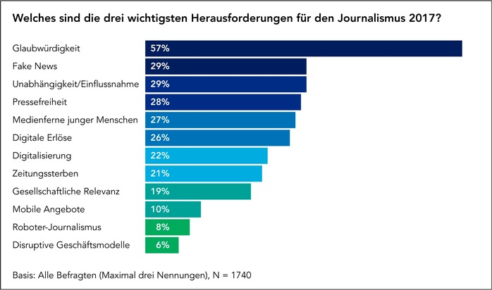 BLOGPOST: Brennpunkt Journalismus: Glaubwürdigkeit ganz oben auf der Agenda