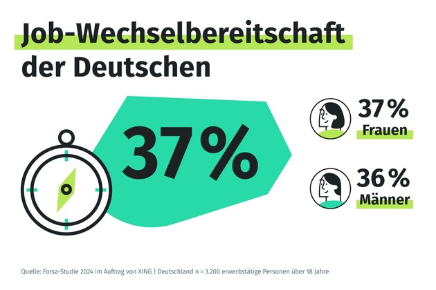 forsa-Langzeitstudie - Hohes Sicherheitsbedürfnis: mehr als zwei Drittel der deutschen Beschäftigten wünscht sich langfristig sicheren Job, über ein Drittel ist weiterhin wechselbereit