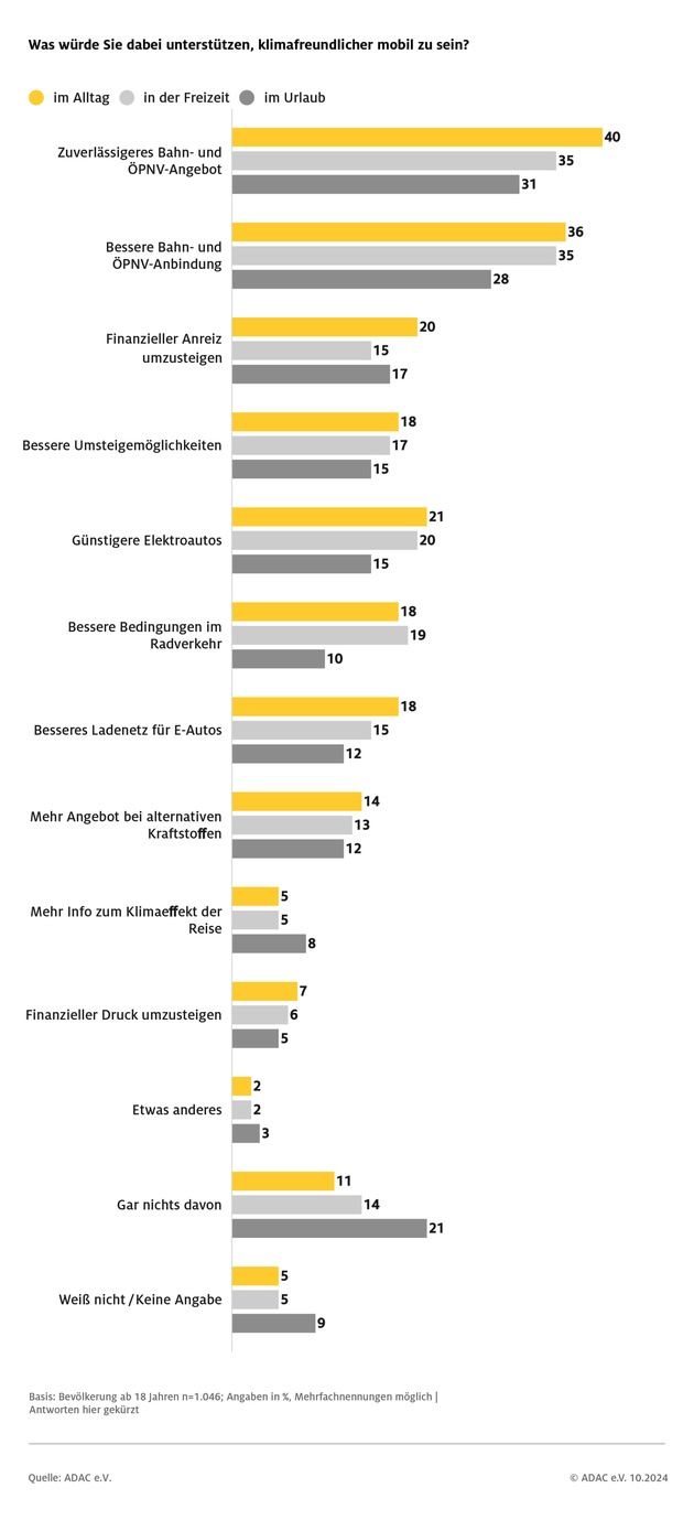 ADAC Umfrage: Mobilitätswandel fällt im Alltag leichter als in Urlaub und Freizeit / Deutliche Mehrheit kann sich eine Veränderung des Mobilitätsverhaltens vorstellen