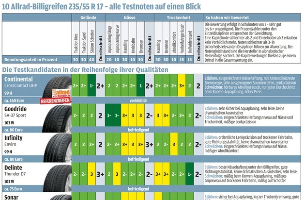 Auto Bild Allrad Reifentest Billigmodelle Aus China Gewinnen An Qualitat Presseportal