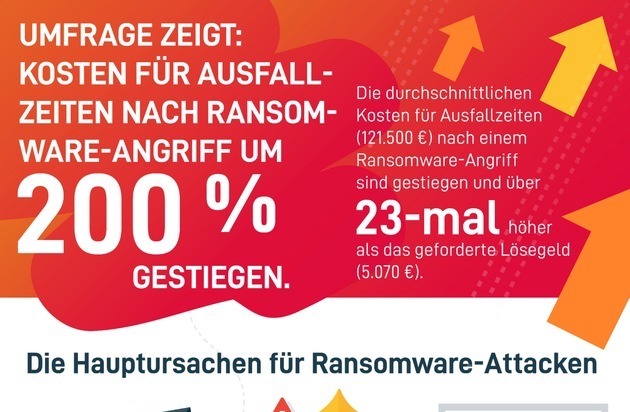 Datto: Internationale Ransomware-Studie: Kosten für Ausfallzeiten nach Ransomware-Angriff um 200 Prozent gestiegen