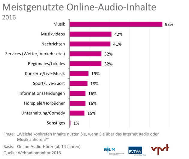Webradiomonitor 2016 von BLM, BVDW und VPRT: Erstmals über 10.000 Webradio- und Online-Audioangebote in Deutschland