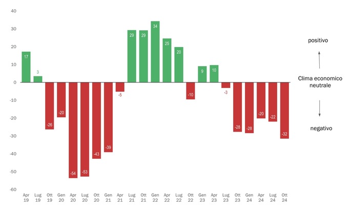 Clima economico nel settore MEM al livello più basso da tre anni e mezzo