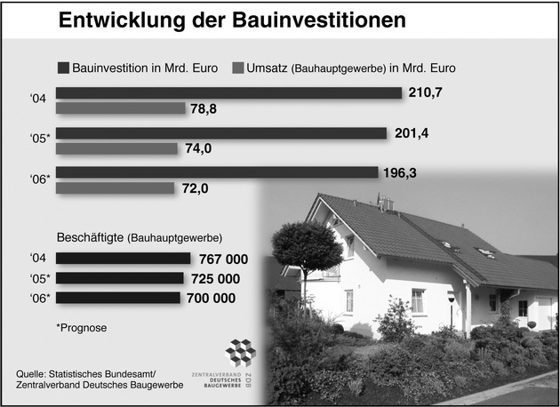 Frauenrath: Baugewerbe erwartet das 12. Rezessionsjahr in Folge, Verlässliche Rahmenbedingungen im Wohnungsbau gefordert