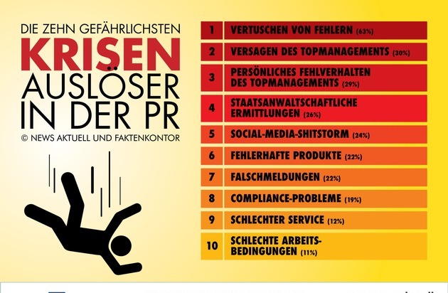 news aktuell GmbH: Die zehn gefährlichsten Krisenauslöser in der PR
