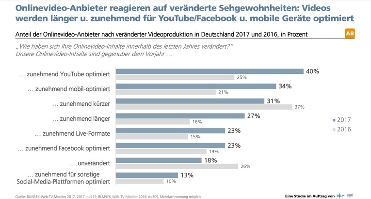 Social Media treiben Onlinevideo-Markt / BLM/LFK-Web-TV-Monitor erfasst erstmals Facebook-Video-Angebote in Deutschland